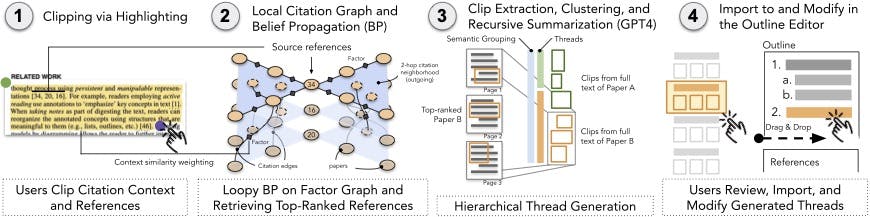 Main stages of Synergi. (A) A scholar highlights a patch of text in a paper PDF that describes an interesting research problem with references. (B) The system retrieves important papers specifically relevant to the highlighted context in terms of how they have been previously cited by other scholars, via Loopy Belief Propagation over a local 2-hop citation graph from the seed references (Section~
ef{section:retrieval_algorithm}). (C) Relevant text snippets extracted from top-ranked papers are hierarchically structured and recursively summarized using GPT-4 in the chat interface. (D) The outline of threads, supporting citation contexts, and references are presented to the scholar for importing, modifying, and refactoring in the editor